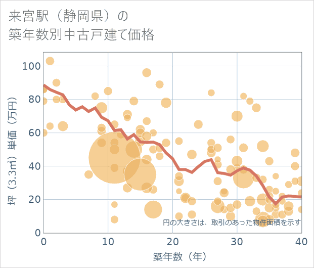 来宮駅(静岡県)の築年数別の中古戸建て坪単価