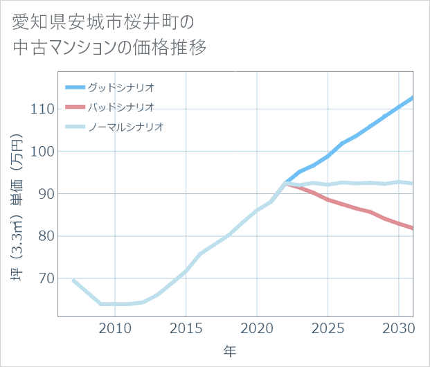 愛知県安城市桜井町の中古マンション価格推移