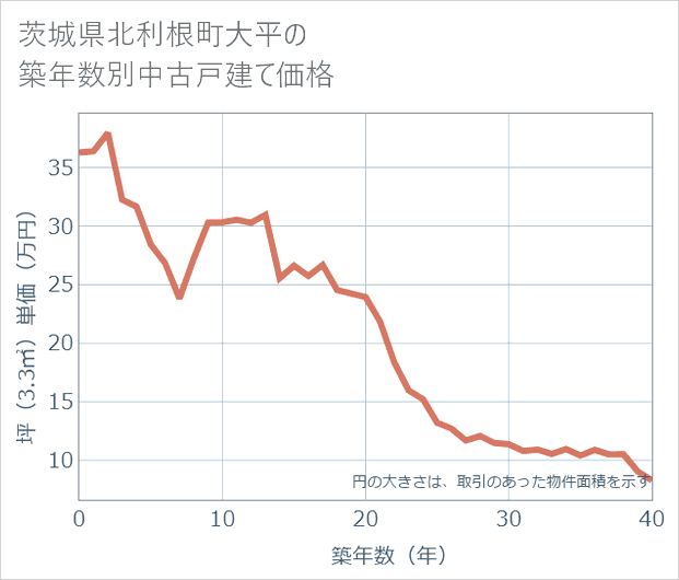 茨城県利根町大平の築年数別の中古戸建て坪単価