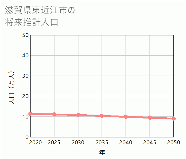 東近江市の将来推計人口