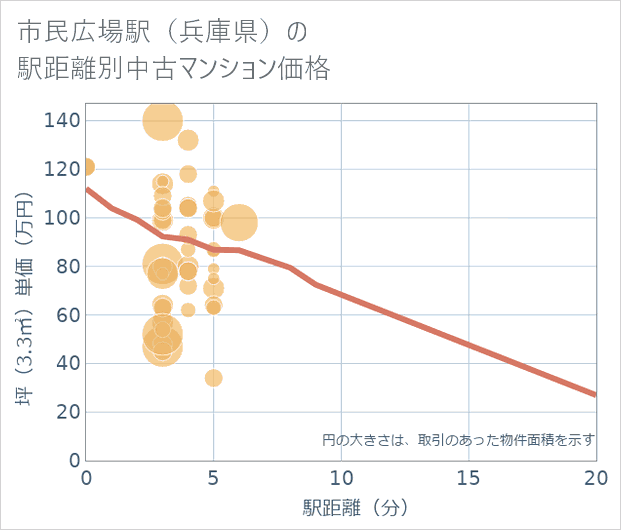 市民広場駅(兵庫県)の徒歩距離別の中古マンション坪単価
