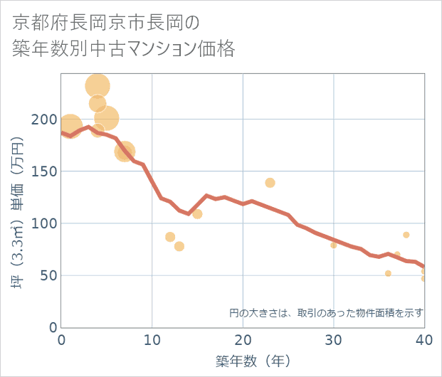 京都府長岡京市長岡の築年数別の中古マンション坪単価