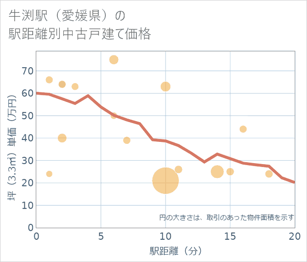 牛渕駅(愛媛県)の徒歩距離別の中古戸建て坪単価