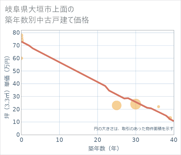 岐阜県大垣市上面の築年数別の中古戸建て坪単価