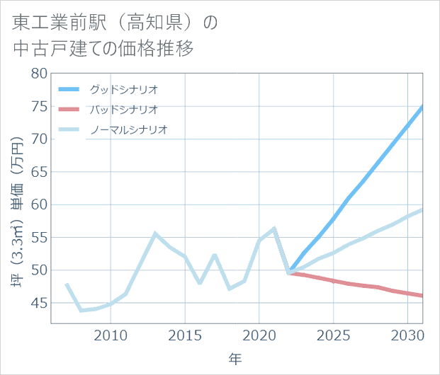 東工業前駅(高知県)の中古戸建て価格推移