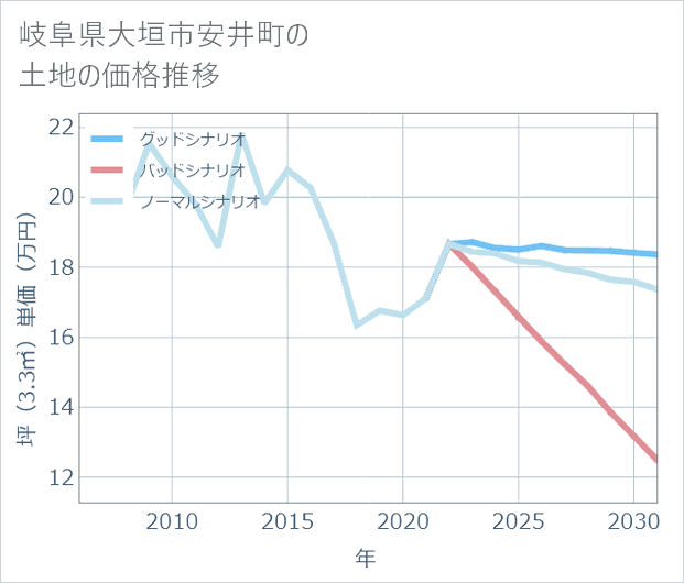 岐阜県大垣市安井町の土地価格推移