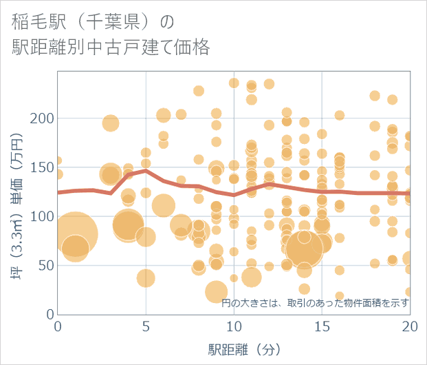 稲毛駅(千葉県)の徒歩距離別の中古戸建て坪単価