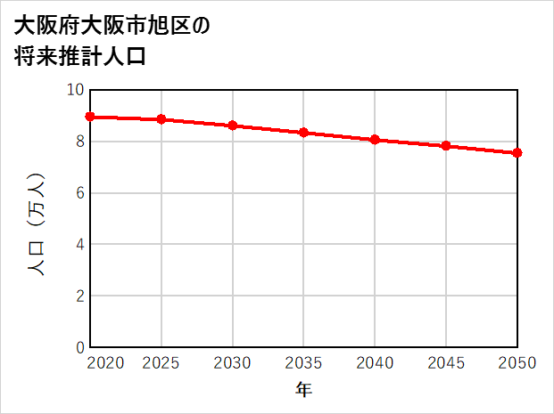大阪市旭区の将来推計人口