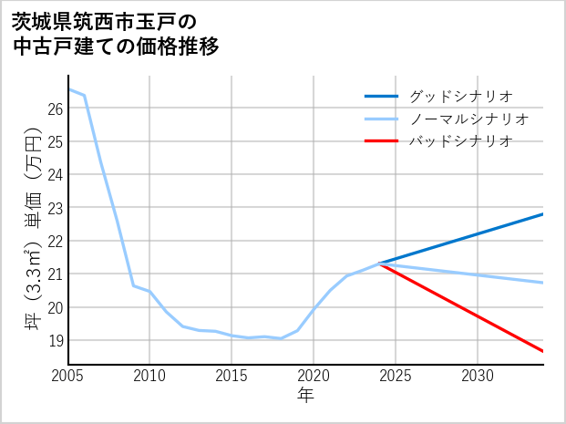 茨城県筑西市玉戸の中古戸建て価格推移