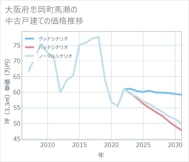 大阪府忠岡町馬瀬の中古戸建て価格推移