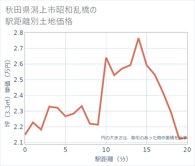 秋田県潟上市昭和乱橋の徒歩距離別の土地坪単価