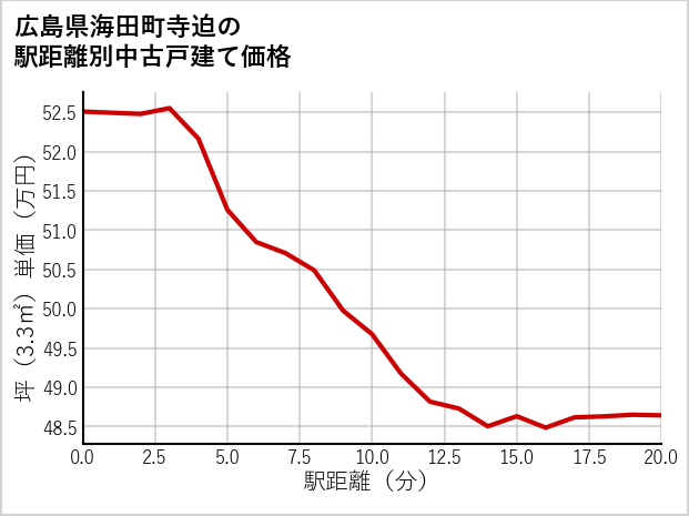 広島県海田町寺迫の徒歩距離別の中古戸建て坪単価