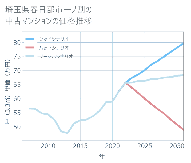 埼玉県春日部市一ノ割の中古マンション価格推移