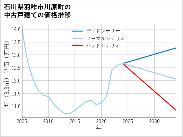 石川県羽咋市川原町の中古戸建て価格推移
