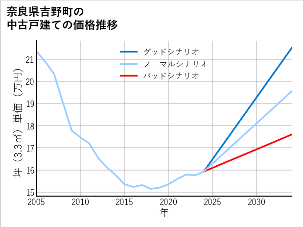 奈良県吉野町の中古戸建て価格推移