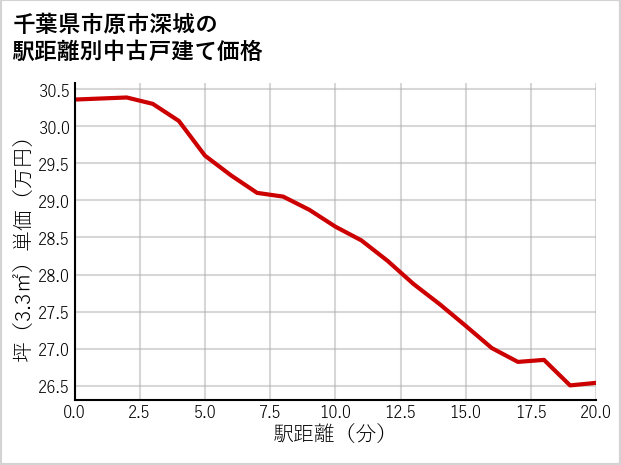 千葉県市原市深城の徒歩距離別の中古戸建て坪単価