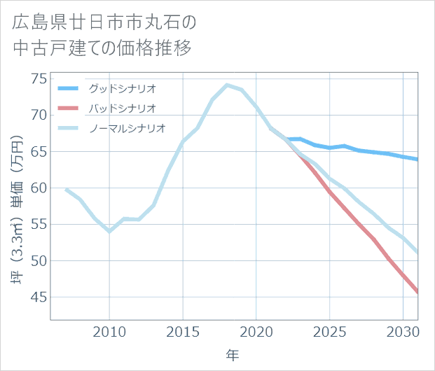 広島県廿日市市丸石の中古戸建て価格推移