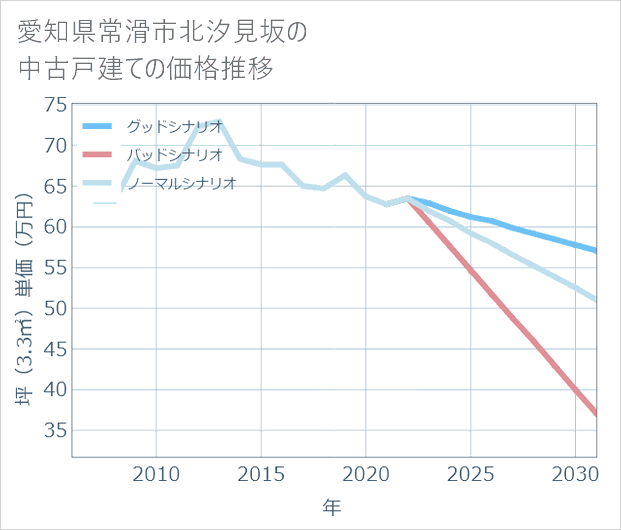 愛知県常滑市北汐見坂の中古戸建て価格推移