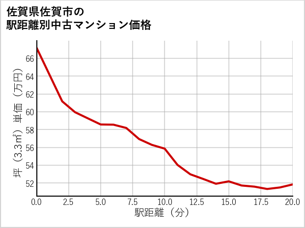 佐賀県佐賀市の徒歩距離別の中古マンション坪単価