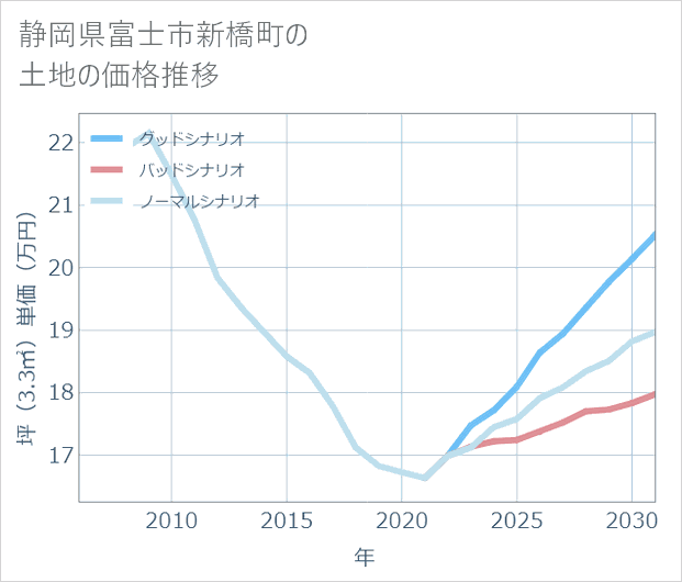 静岡県富士市新橋町の土地価格推移