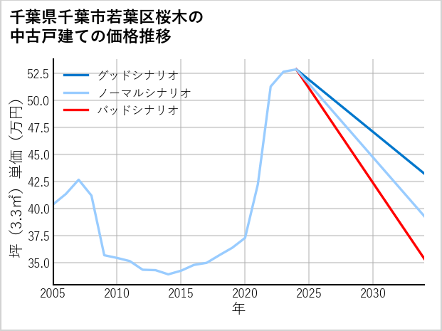 千葉県千葉市若葉区桜木の中古戸建て価格推移