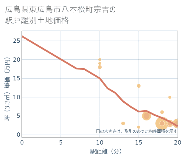 広島県東広島市八本松町宗吉の徒歩距離別の土地坪単価