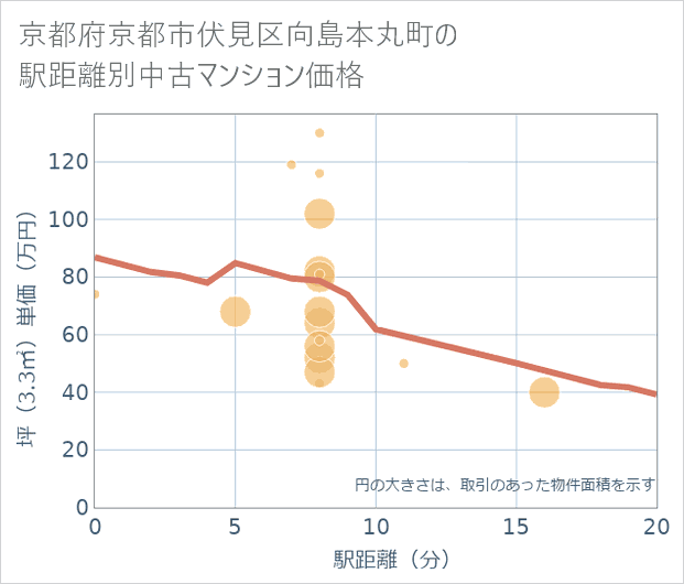 京都府京都市伏見区向島本丸町の徒歩距離別の中古マンション坪単価