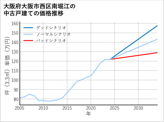 大阪府大阪市西区南堀江の中古戸建て価格推移