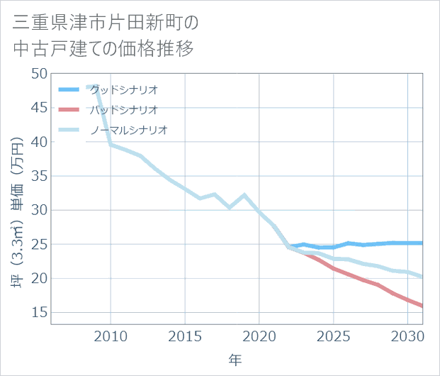 三重県津市片田新町の中古戸建て価格推移