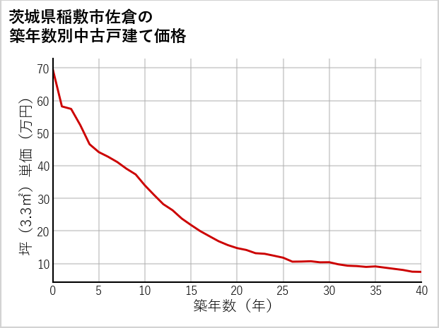 茨城県稲敷市佐倉の築年数別の中古戸建て坪単価