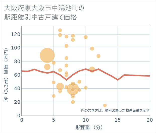 大阪府東大阪市中鴻池町の徒歩距離別の中古戸建て坪単価