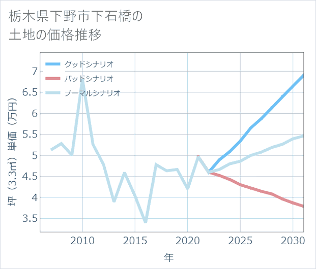 栃木県下野市下石橋の土地価格推移