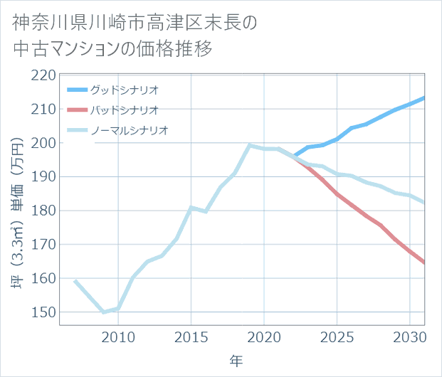 神奈川県川崎市高津区末長の中古マンション価格推移