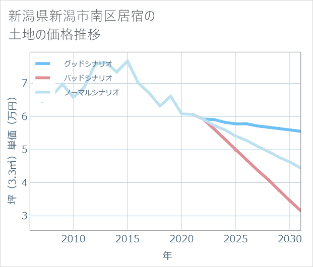 新潟県新潟市南区居宿の土地価格推移
