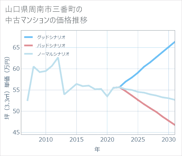 山口県周南市三番町の中古マンション価格推移