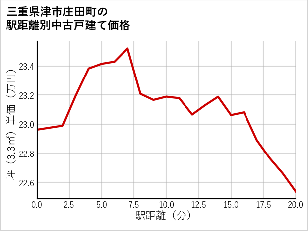 三重県津市庄田町の徒歩距離別の中古戸建て坪単価