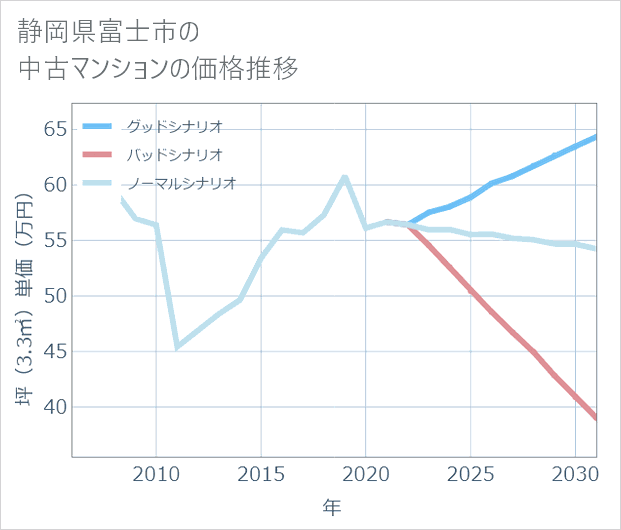 静岡県富士市の中古マンション価格推移