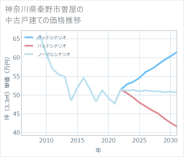 神奈川県秦野市曽屋の中古戸建て価格推移