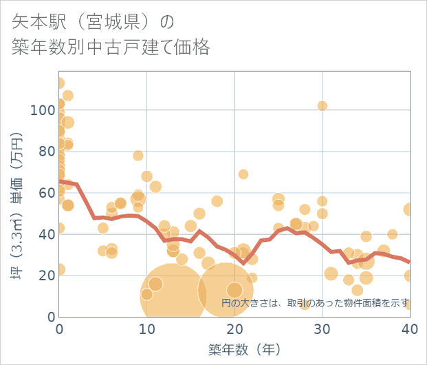 矢本駅（宮城県）の築年数別の中古戸建て坪単価