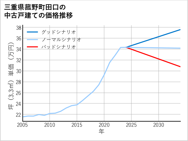 三重県菰野町田口の中古戸建て価格推移