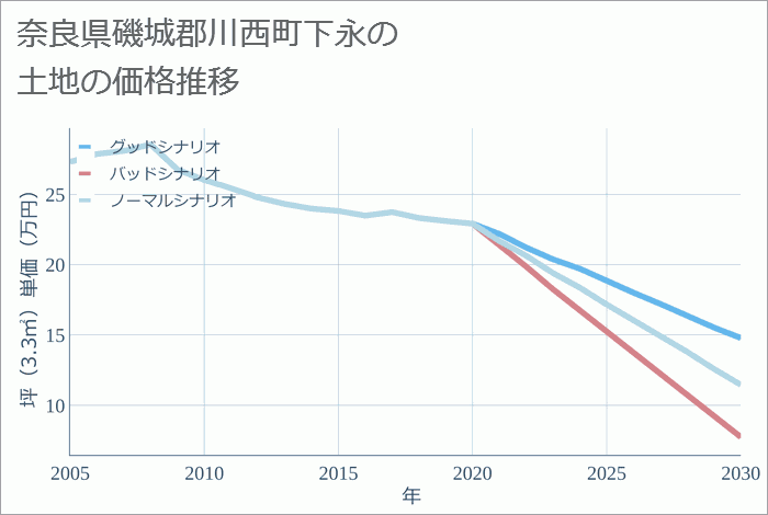 奈良県磯城郡川西町下永の土地価格推移