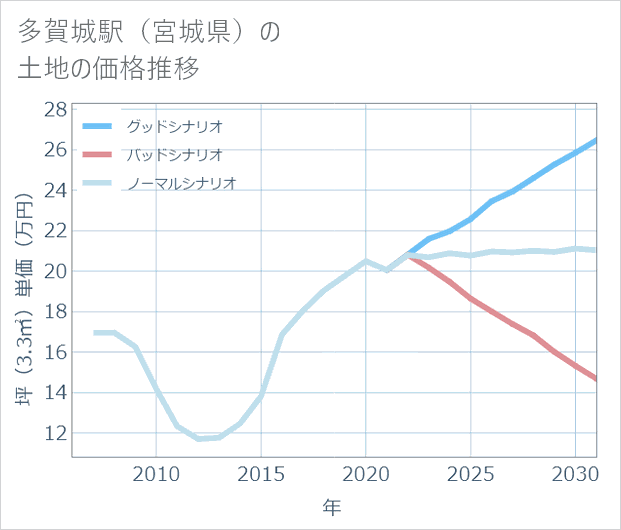 多賀城駅(宮城県)の土地価格推移