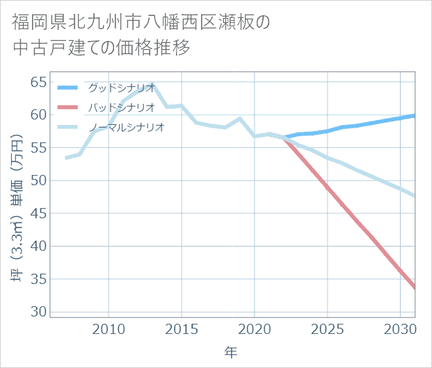 福岡県北九州市八幡西区瀬板の中古戸建て価格推移