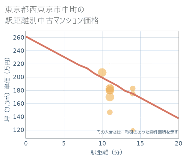 東京都西東京市中町の徒歩距離別の中古マンション坪単価