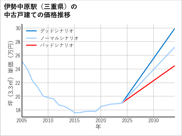 伊勢中原駅（三重県）の中古戸建て価格推移