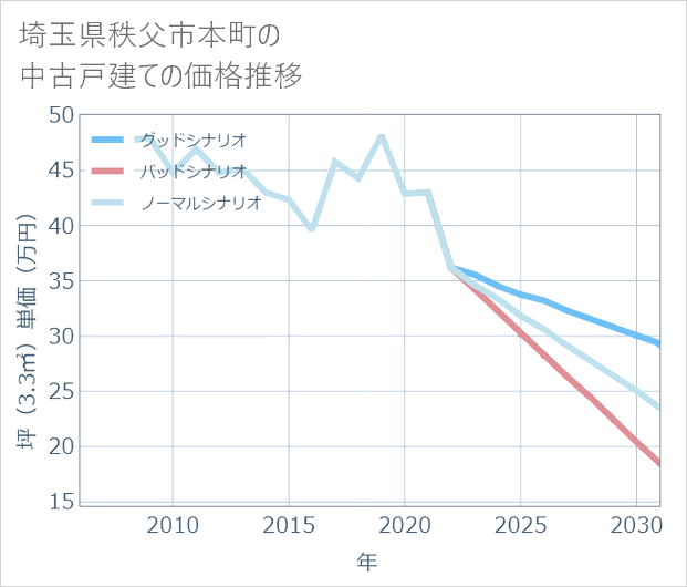 埼玉県秩父市本町の中古戸建て価格推移