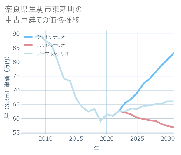 奈良県生駒市東新町の中古戸建て価格推移