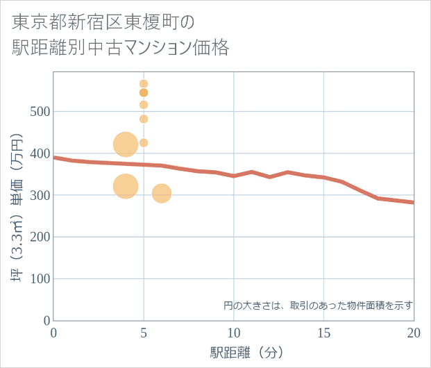東京都新宿区東榎町の徒歩距離別の中古マンション坪単価