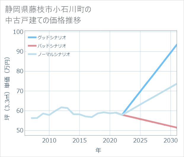 静岡県藤枝市小石川町の中古戸建て価格推移