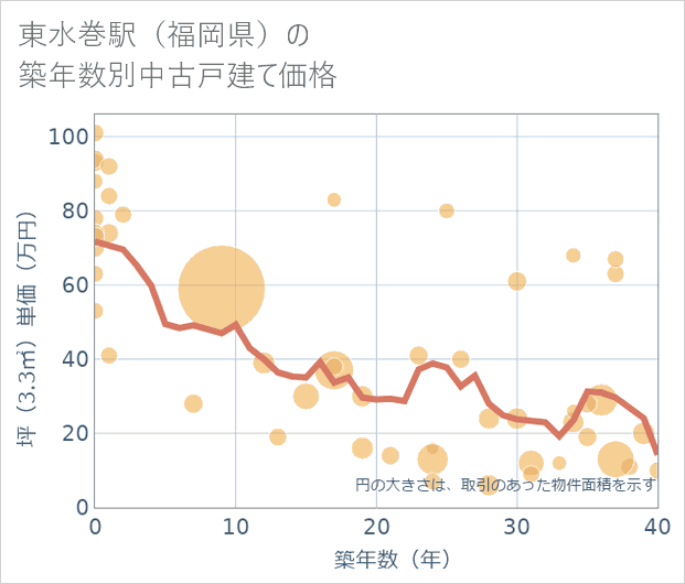 東水巻駅(福岡県)の築年数別の中古戸建て坪単価